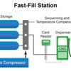 Compressed natural gas