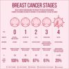 Cancer staging