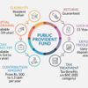 Public Provident Fund (India)
