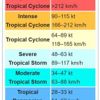 Tropical cyclone scales