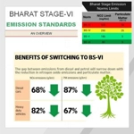 Bharat stage emission standards