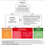 COVID-19 community quarantines in the Philippines