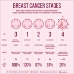 Cancer staging