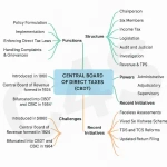 Central Board of Direct Taxes