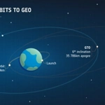 Geostationary transfer orbit