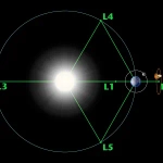 Lagrange point