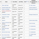 List of governors of Tamil Nadu