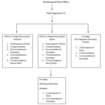 Sub-divisional police officer