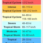 Tropical cyclone scales