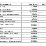 Ingreso mínimo vital