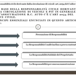 Responsabilità civile autoveicoli