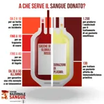 Donazione del sangue
