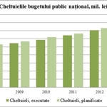 Bugetul Republicii Moldova