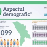 Demografia Republicii Moldova
