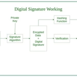Digital Signature Algorithm
